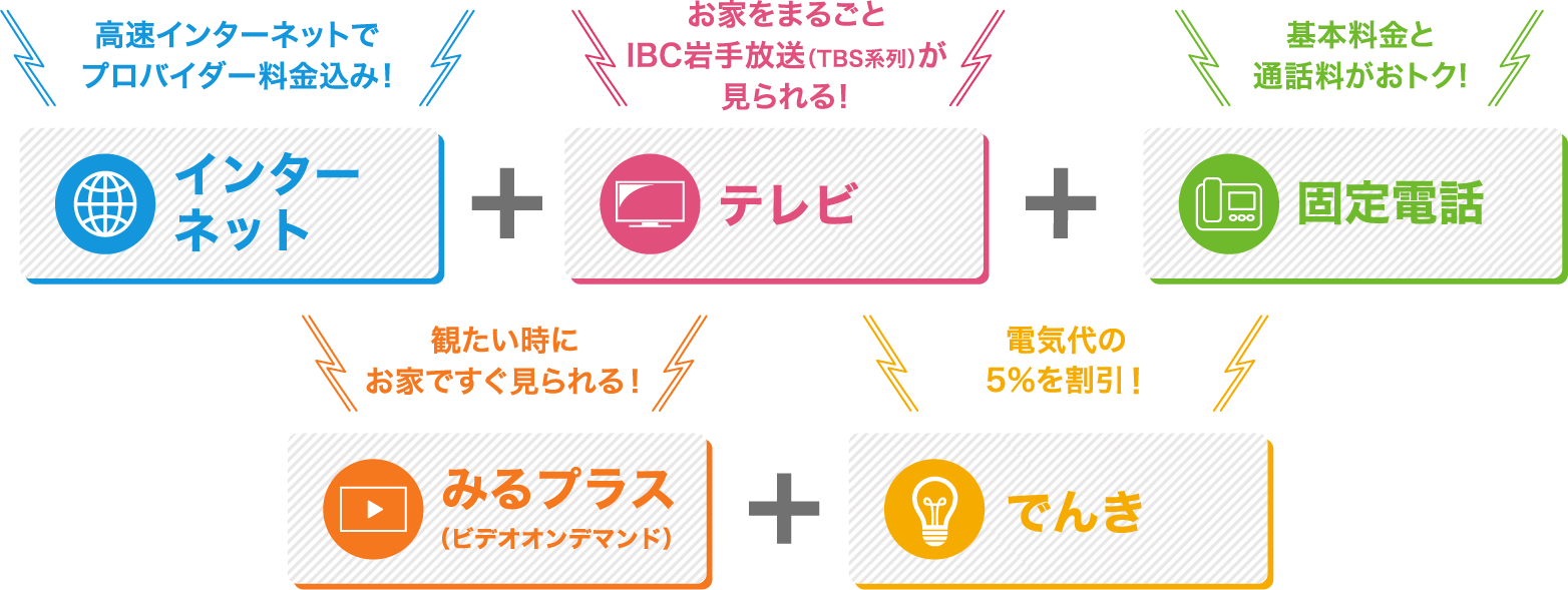 高速インターネットでプロバイダー料金込み!+お家をまるごとIBC岩手放送(TBS系列)が見られる!+基本料金と通話料がおトク!+観たい時にお家ですぐ見られる!+電気代の5%を割引!