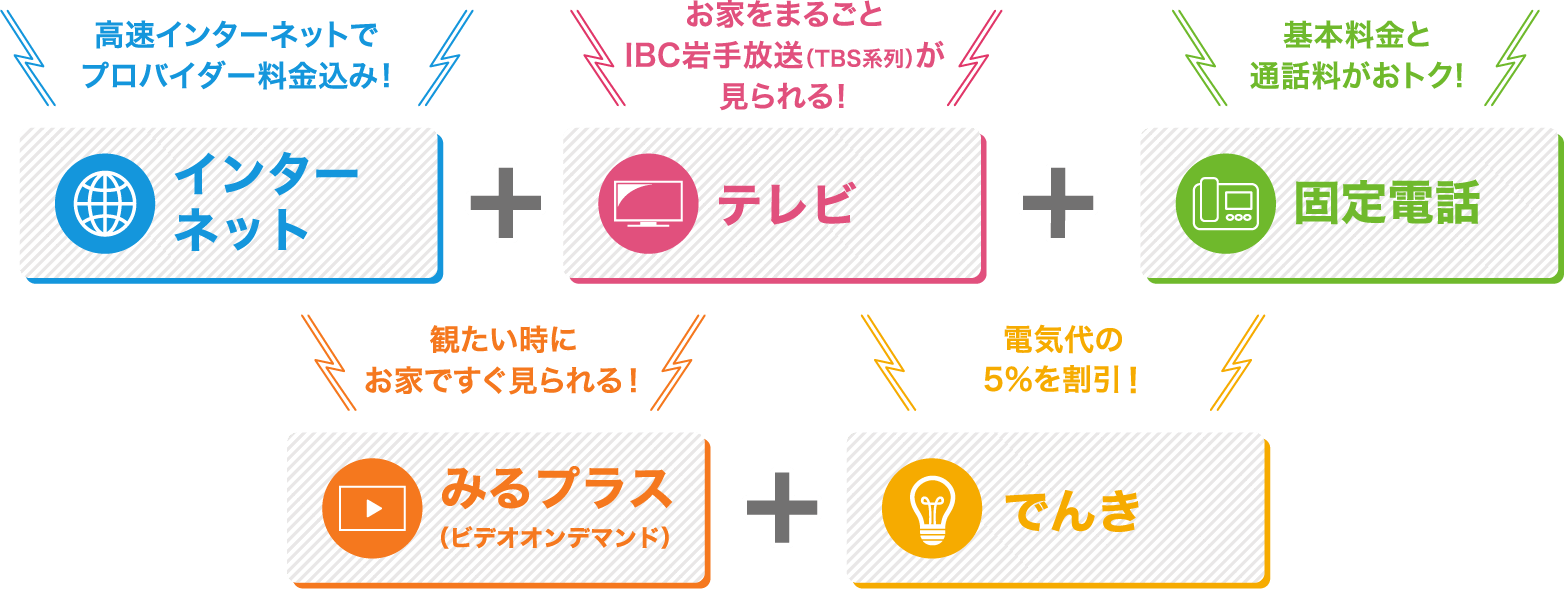 高速インターネットでプロバイダー料金込み!+お家をまるごとIBC岩手放送（TBS系列）が見られる！+基本料金と通話料がおトク!+観たい時にお家ですぐ見られる！+電気代の5%を割引！