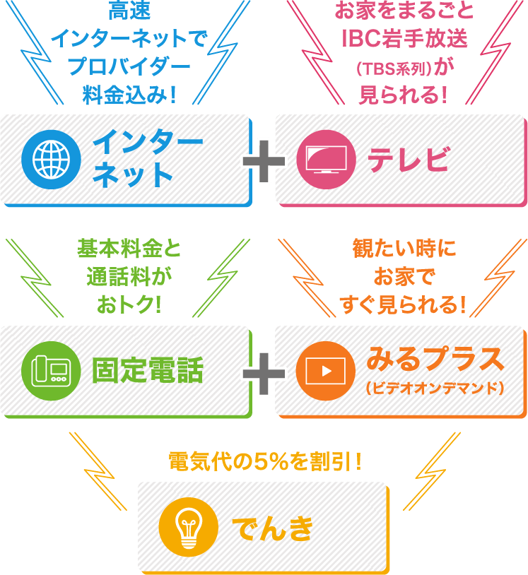 高速インターネットでプロバイダー料金込み!+お家をまるごとIBC岩手放送(TBS系列)が見られる!+基本料金と通話料がおトク!+観たい時にお家ですぐ見られる!+電気代の5%を割引!
