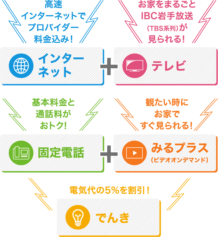 高速インターネットでプロバイダー料金込み!+お家をまるごとIBC岩手放送（TBS系列）が見られる！+基本料金と通話料がおトク!+観たい時にお家ですぐ見られる！+電気代の5%を割引！