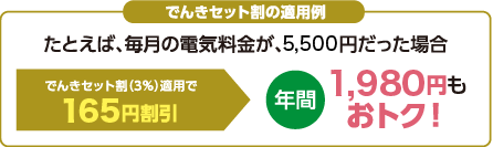 でんきセット割の適用例：たとえば、毎月の電気料金が5000円だった場合、でんきセット割（3%）適用で150円割引。年間1800円もお得！