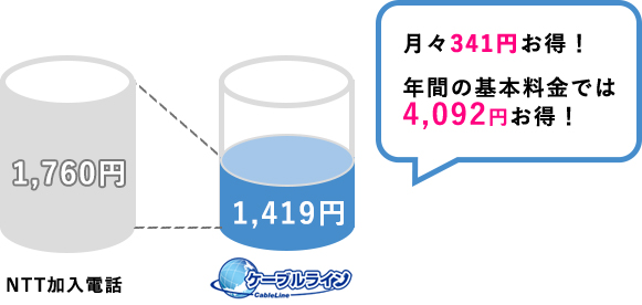 ケーブルライン電話の特徴