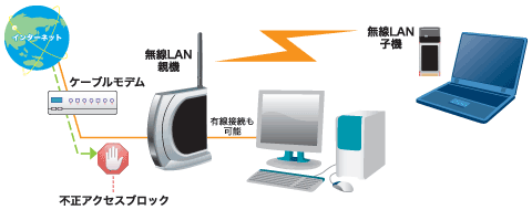 無線ＬＡＮサービスとは