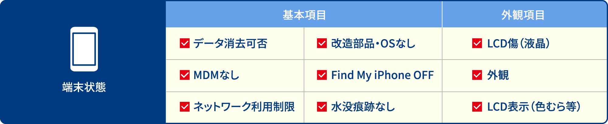 国内大手パートナー企業の検査基準による端末外観評価項目