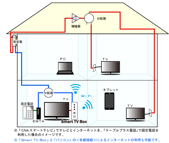 Smart TV Box 宅内設置イメージ