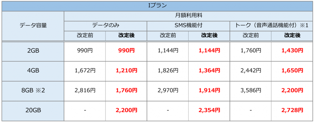 CNAモバイルIプラン価格改定対応表