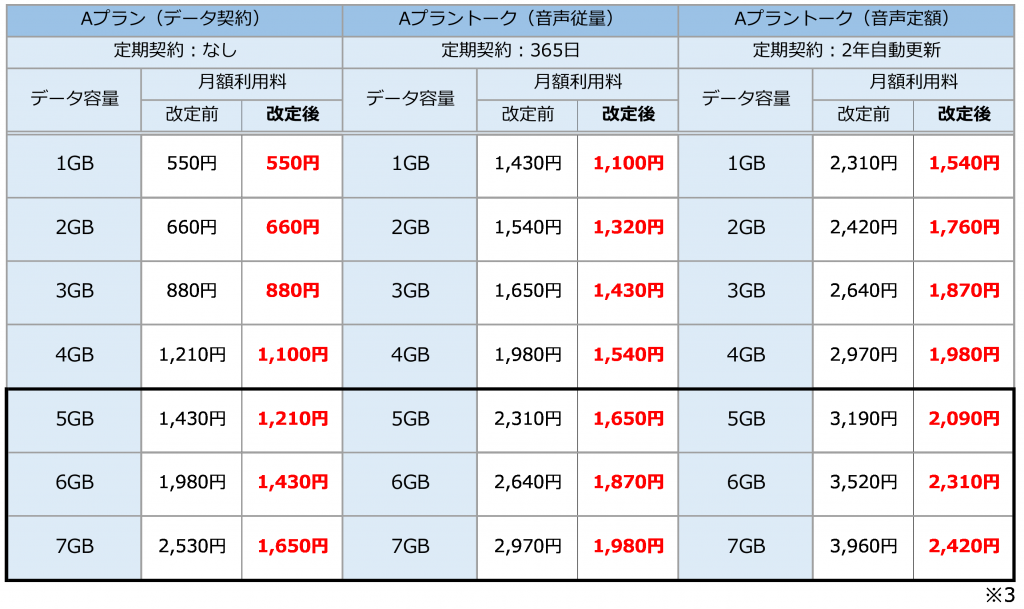 Aプラン価格改定表